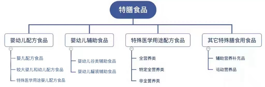 特殊膳食食品和特醫(yī)食品，到底是哪里“特”？